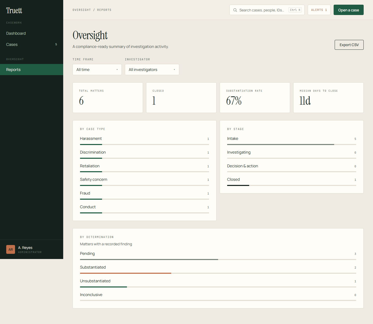 Truett organization reports using synthetic case data